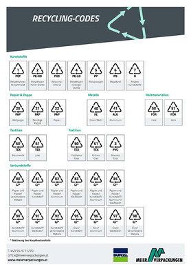 Meier Verpackungen, Recyclingcodes zur Kennzeichnung von Verpackungen, Kennzeichnungspflicht